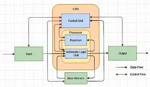 There are two types of storage units inside a computer system, temporary and permanent. Organization Of Basic Computers Sforstudy In