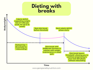 Strategic diet breaks help maintain a higher metabolic rate compared to continuous calorie restriction, AI generated