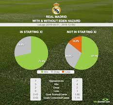 (born 07 jan, 1991) midfielder for real madrid. Whoscored Com On Twitter Real Madrid With And Without Eden Hazard Starting In Laliga This Season For More Player Stats Https T Co Ulo9oowm31 Https T Co 7dgxbasscj