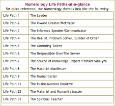 Calculate Your Astrology Numerology Birth Order Ashevillle