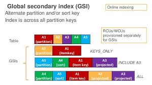 Dynamodb Global Secondary Index Gsi Key Projects Index Secondary