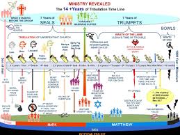 The Escape Of The Bride Of Christ Tribulation Timeline
