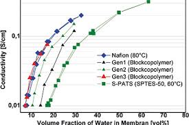 Nafion's unique ionic properties are a result of incorporating perfluorovinyl ether groups terminated with sulfona. Polymers For Fuel Cells And Fuel Cell Systems Chemanager