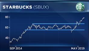Luckin Coffee Ipo Wont Stop Starbucks Stock Breakout