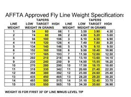 Single And Double Hand Fly Line Weight Charts The Limp Cobra
