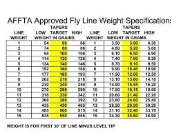 affta fly line charts the limp cobra