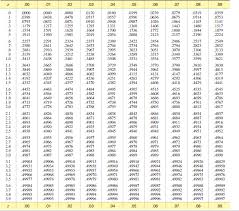 Table values represent area to the left of the z score. Solved And This Is The Z Score Table Please Find The Val Chegg Com