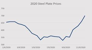 Get all information on the price of iron ore including news, charts and realtime quotes. 2021 Steel Market Outlooks Leeco Steel Llc