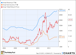 Is Imax Stock A Buy The Motley Fool