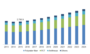 global monoethylene glycol meg market size worth 40bn by 2024