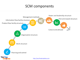 Scm Flow Chart Diagram Process Ppt Sap