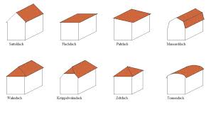 7 Dacharten Die Du Wissen Solltest Dachstuhl Bauen Dacharten Dach