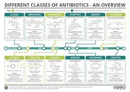 Compound Interest On Twitter This Week Is Antibioticawarenessweek Learn More About Some Of The Types Of Antibiotics With This Graphic Https T Co Npvvizjh95 Https T Co Hggabpl7b0