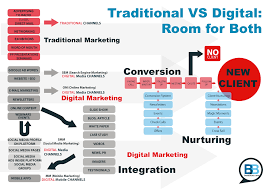 I Love The Attempt To Combine Channels Into A Single Vision Marketing Channel Seo Digital Marketing Digital Marketing Strategy