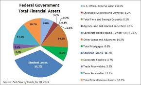 Student Loans Are The Governments Largest Asset Financial