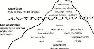 Cultural Iceberg Cross Cultural Communication Learning Styles Cross Curriculum