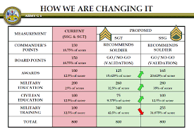 Army Reserve Retirement Points Chart Understanding Guard