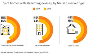 Streaming Usage Rises Especially With News 05 08 2018