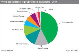 polybutadiene elastomers ihs markit