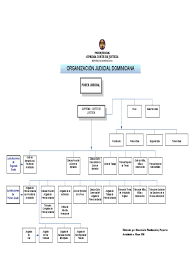 La rama judicial del poder público constituye una pieza central en el funcionamiento del estado y está encargada fundamentalmente de aplicar las normas para proteger los derechos, el cumplimiento de obligaciones y en general de solucionar conflictos para garantizar una convivencia pacífica. Organigrama Judicial Dominico Cubano Judicaturas Informacion Del Gobierno