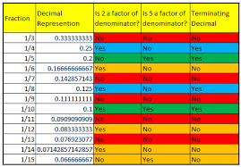 Fractions With Terminating And Non Terminating Decimal