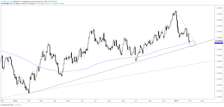 charts for next week usd cad aud usd gold price dow