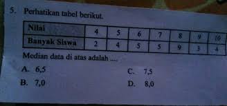 Check spelling or type a new query. Perhatikan Tabel Berikut Median Data Di Atas Adalah Mhn Jwbn Dn Cr Yg Bnr Brainly Co Id