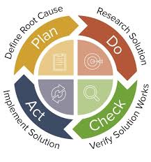 What Is Capa And Why You Need It Operon Strategist Personal Development Skills Change Management Process Improvement