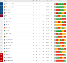 ترتيب جدول الدوري الإنجليزي # الفريق لعب فاز تعادل خسر له النقاط 1 أرسنال ØªØ±ØªÙŠØ¨ Ø§Ù„Ø¯ÙˆØ±ÙŠ Ø§Ù„Ø¥Ù†Ø¬Ù„ÙŠØ²ÙŠ Ø¹Ù‚Ø¨ Ù…Ø¨Ø§Ø±Ø§Ø© Ù†ÙŠÙˆÙƒØ§Ø³Ù„ ÙŠÙˆÙ†Ø§ÙŠØªØ¯ Ø¶Ø¯ ÙˆØ³Øª Ù‡Ø§Ù… Ù…ÙˆÙ‚Ø¹ Ø­ØµÙ„ Ø§Ù„Ø§Ø®Ø¨Ø§Ø±ÙŠ