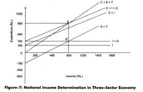 Determination Of National Income In Three Sector Economy