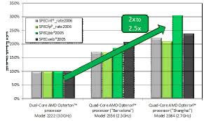 Amd Processor Chart 88121 Megazip