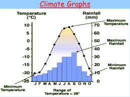 climate graphs ppt video online download