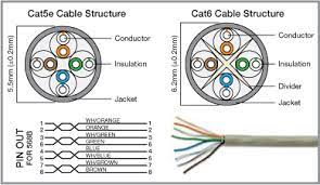Cat5e wiring diagram and methods each pair of copper wires in the cat5e has insulation with a specific color for easier identification. Cat5e Cat6 Patch Cables Ethernet Patch Cords Specialized Products