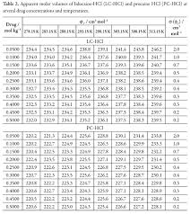 Apparent Molar Volumes Of The Anesthetic Drugs Procaine Hcl