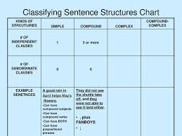 Classifying Sentence Structures Chart Ppt Download