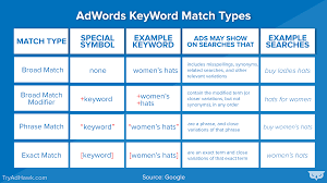 Adwords Keyword Match Types Explained By Ex Googlers