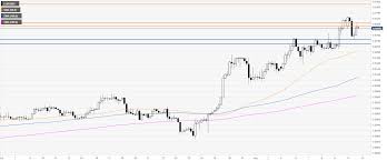 Eur Gbp Technical Analysis Euro Hits A New Intraday 2019