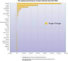 Check Out The Biggest Winners And Losers Among Chinese Web Ipos