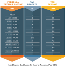 Any income above that bracket's limit will fall into the next bracket (12%) and be taxed that bracket's rate, and so on. Prs Tax Relief Private Pension Administrator