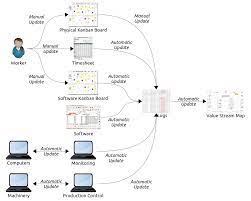 Marketing automation consists of workflows that reflect your this is the simplest block to use, as it's not configurable. Automated Value Stream Maps This View Of Service Management
