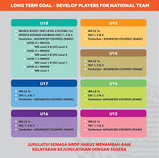 Program Pembangunan Ragbi Negara Nrdp Majlis Sukan Negara Malaysia National Sports Council Of Malaysia With Images Negara Malaysia Programming