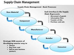 Supply Chain Management Process Flow Chart Ppt Www