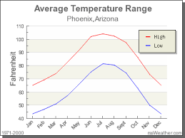 Climate In Phoenix Arizona