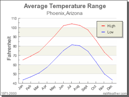 climate in phoenix arizona