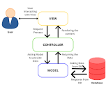 The MVC Architecture. MVC (Model-View-Controller) is a… | by ...