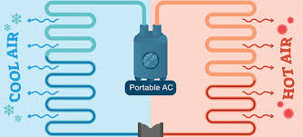 Armstrong concept 1000 air conditioner. How Do A Portable Air Conditioners Work Easily Explained