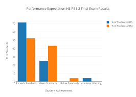 performance expectation hs ps1 2 final exam results bar