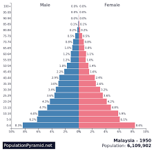 During the 1960s malaysian population was recorded to be 8.16 million, which gradually increased to 10.91 million in 1970. Population Of Malaysia 1950 Populationpyramid Net