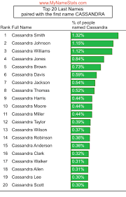 Do you have a character with a first name but you can't decide on a surname? Cassandra First Name Statistics By Mynamestats Com