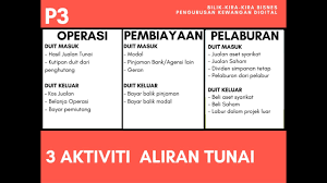 Selalunya, perniagaan boleh melihat peningkatan pendapatan dan aliran tunai, tetapi terdapat sejumlah besar hutang sehingga usaha tidak menghasilkan keuntungan. Aliran Tunai Kewangan Digital Untuk Entreprenuer